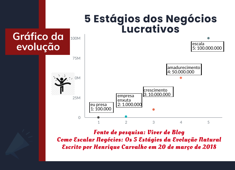 Gráfico de evolução de um negócio online